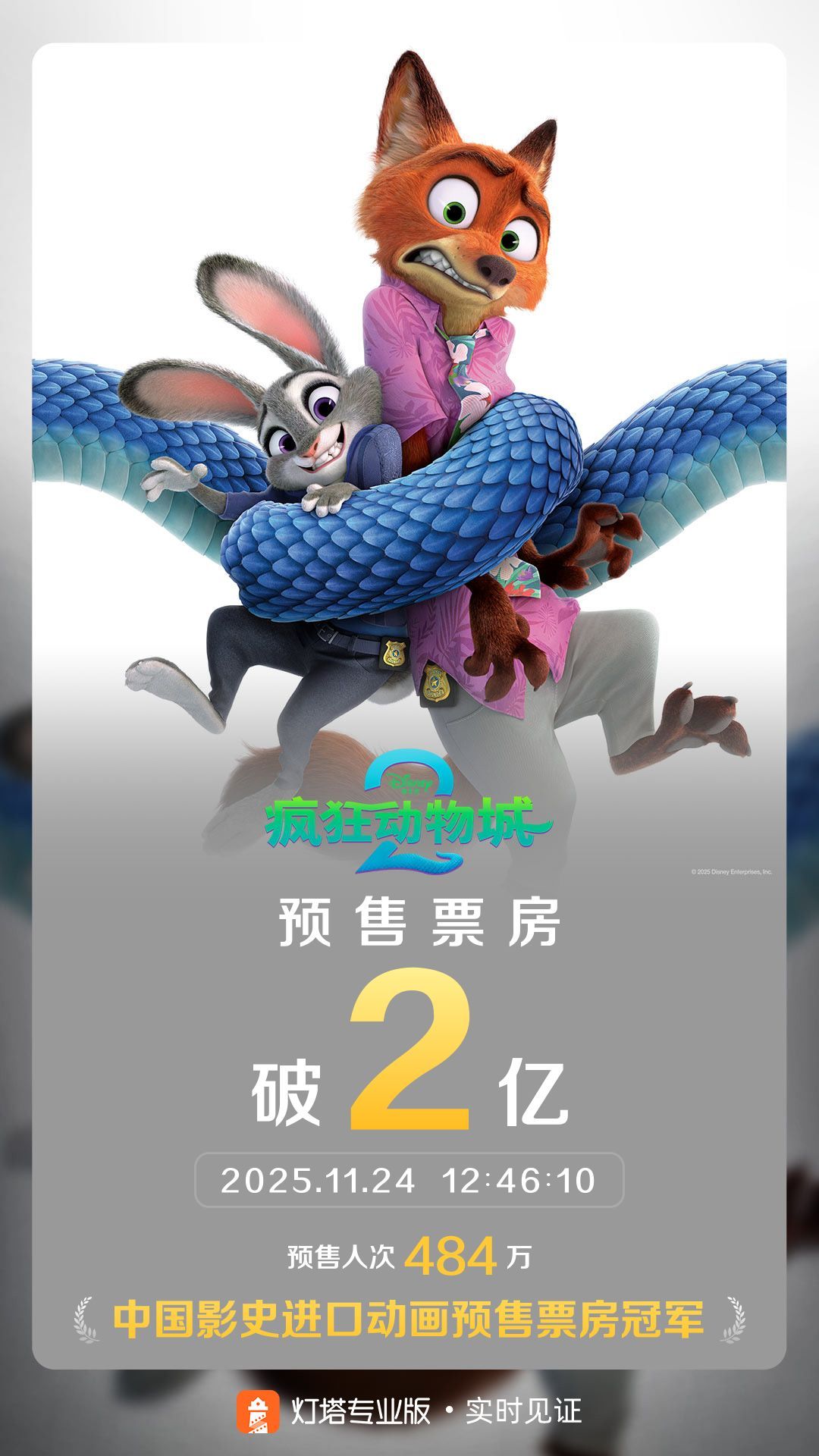 影片《疯狂动物城2》预售票房突破2亿，成为中国影史首部预售票房突破2亿的进口动画