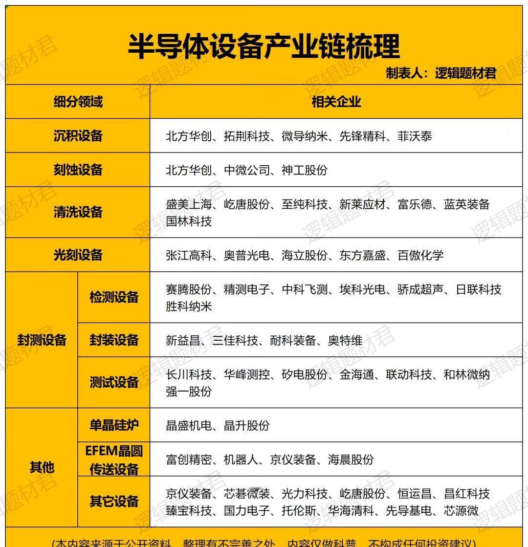 半导体设备，就是芯片制造全流程里的各类专用装备，从晶圆制造到封装测试，光刻、刻蚀