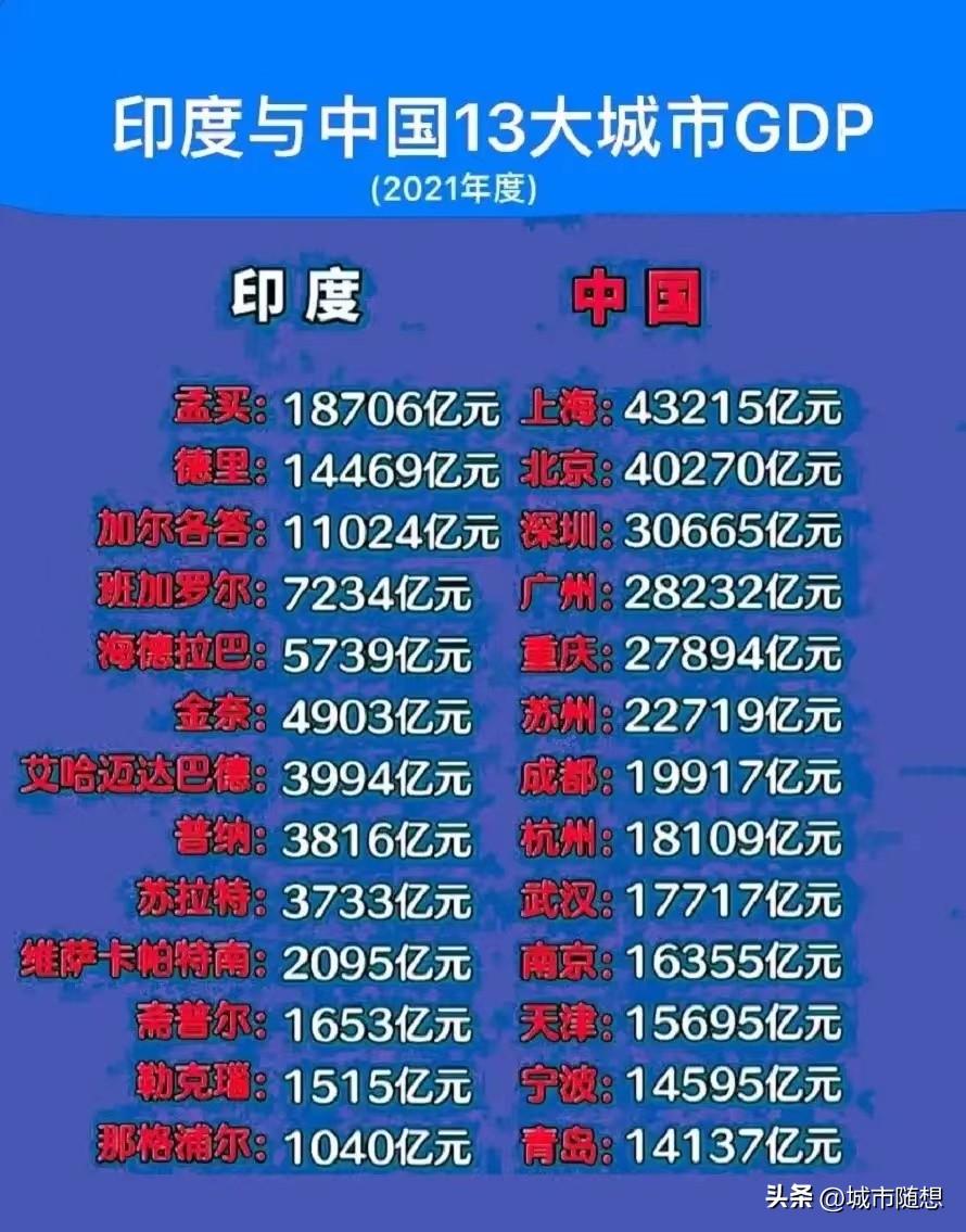 孟买再不努力，就要被上海给超越了！如图为印度与中国13个最牛的城市经济对比一览。