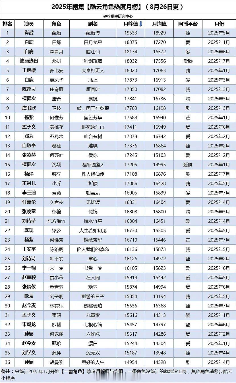 2025剧集酷云角色热度月榜 ​​​