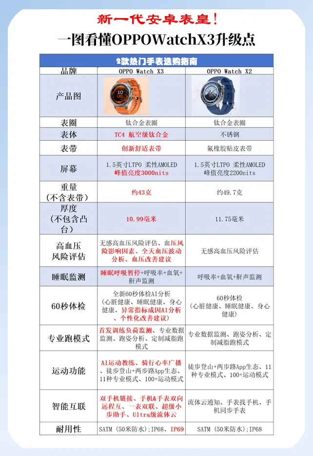 安卓表皇封神✨OPPO Watch X3。新一代OPPO Watch ...