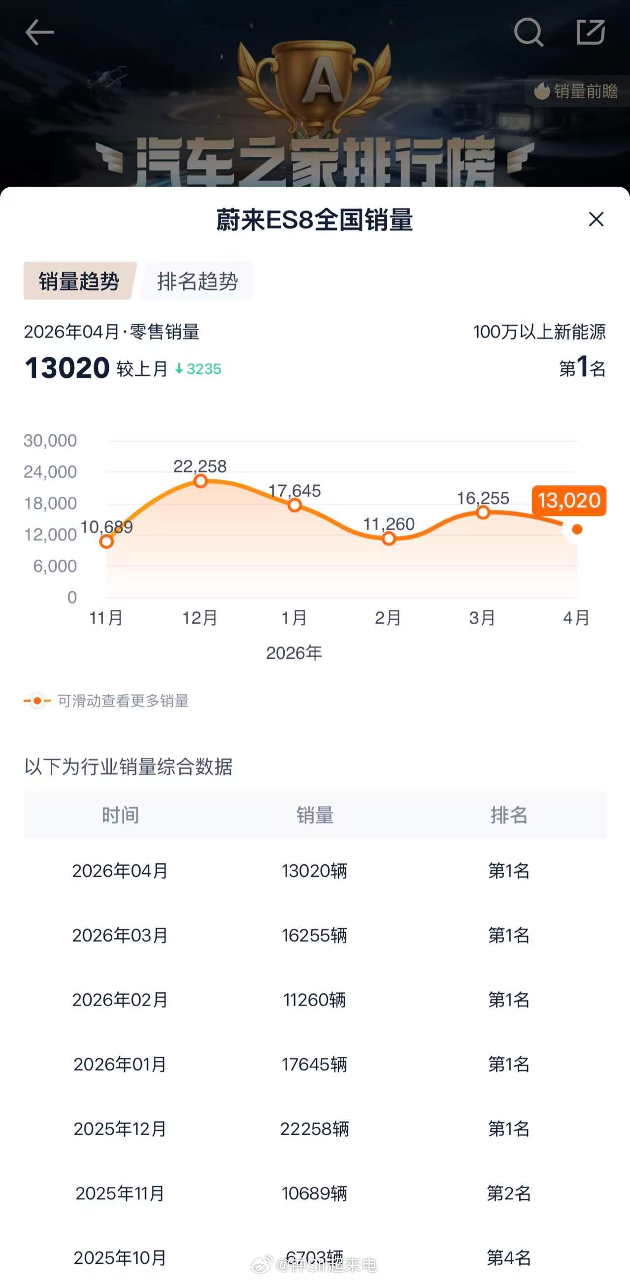 一个简单有趣的数学对比，蔚来 ES8 一台车的月营收，已经超过了很多车企的总营收