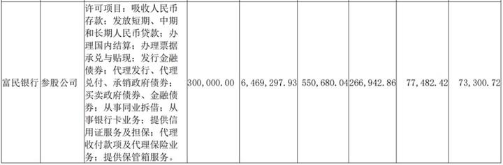 近日，富民银行2025全年业绩公布。截至2025年末，富民银行总资产为646.9