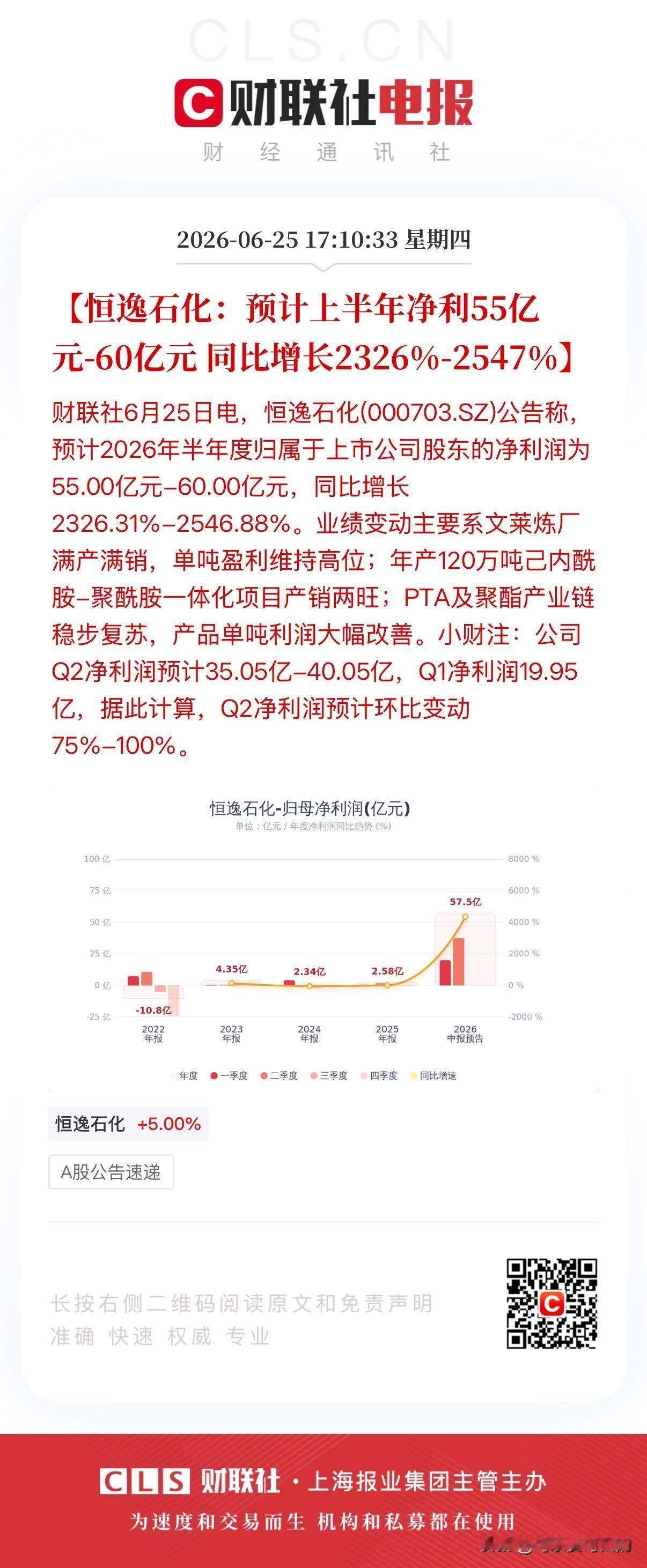 业绩爆表！恒逸石化半年报预增2326%-2547%！
就在刚刚，恒逸石化发布了半
