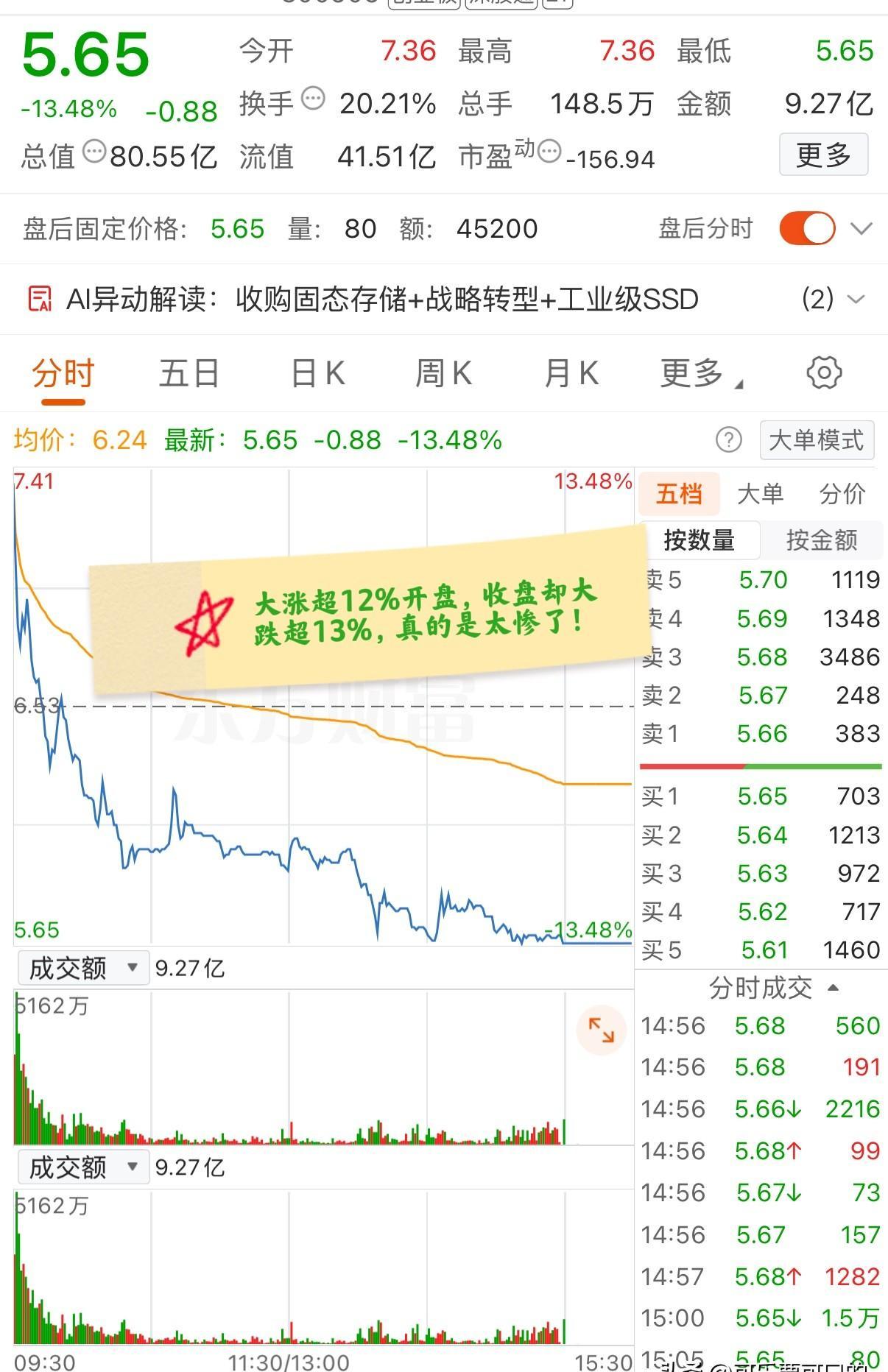 A股今日最极端行情个股出炉，在高开近五年新高之后是直接闷杀了所有进场资金的。
