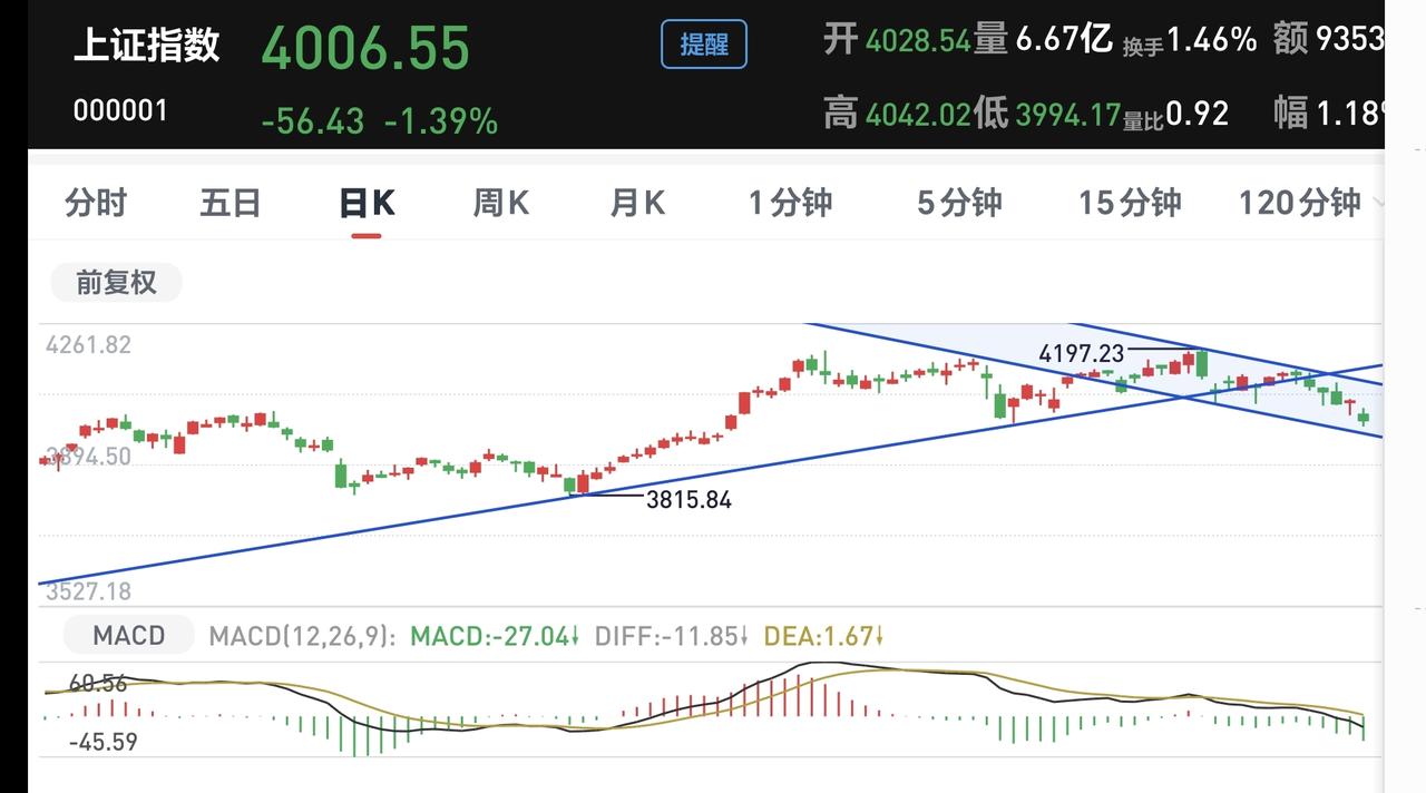 基金：市场什么时候才会有真正的机会
市场昨天全线下跌，三大指数都是下跌，股票接近