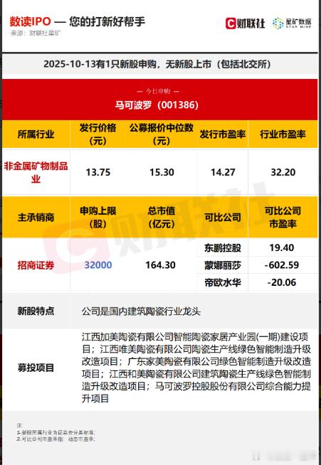 A股 今日有一只新股申购，为深交所的马可波罗，无新股上市。 ​​​