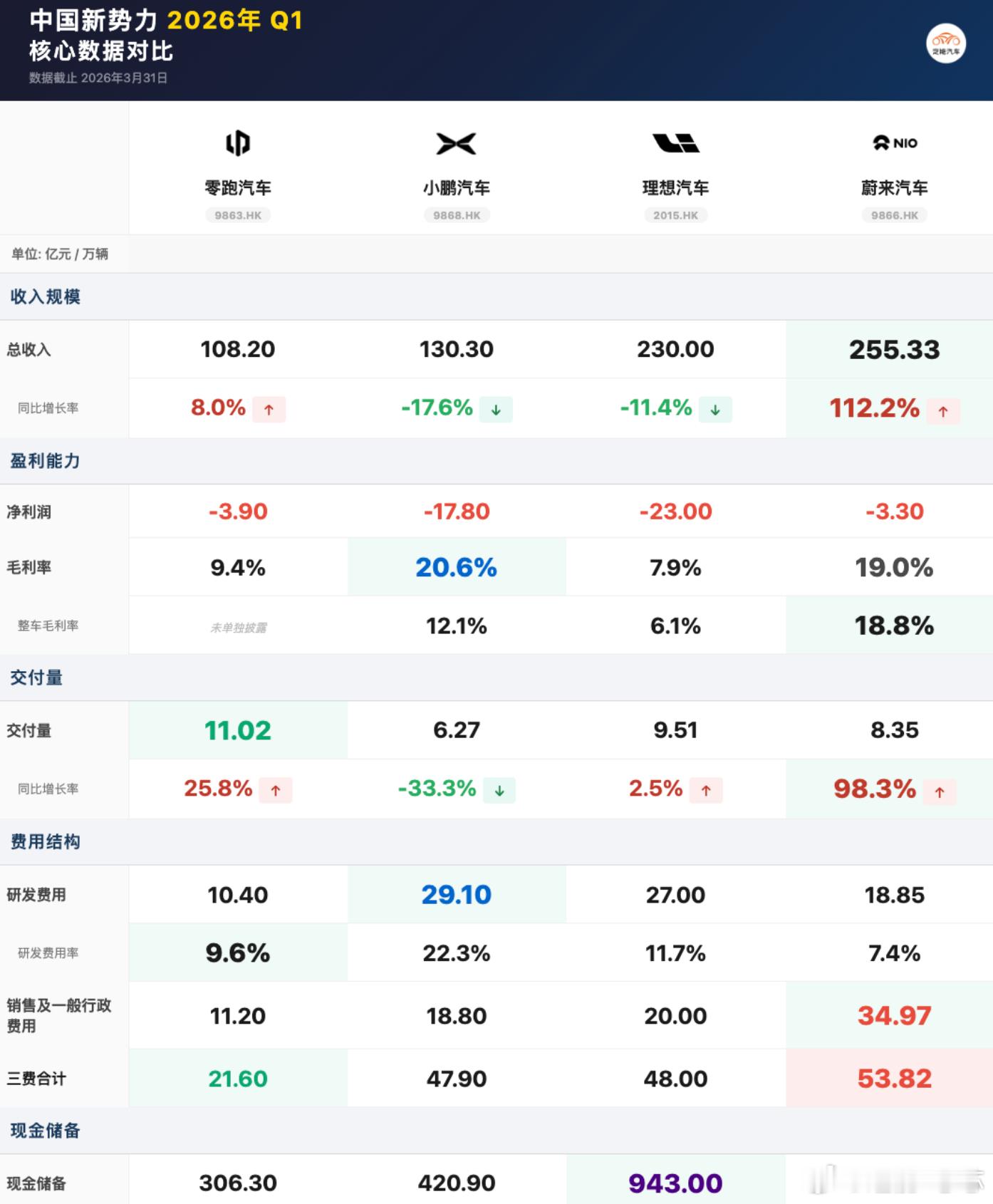 2026 年一季度蔚来、理想、小鹏、零跑、小米汽车均出现亏损。零跑亏损最少，小米