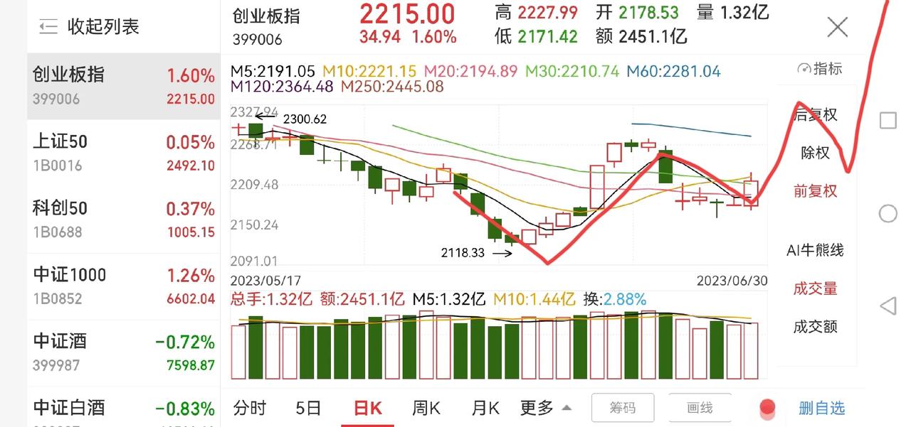 聊聊创业板！

创业板本周上涨0.14%，刚站上5周均线，创业板想要走牛还有个过