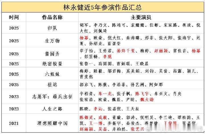 网友拉表林永健近5年参演作品的主要演员，猜测他说的“排场很大、自带编剧团队进组、