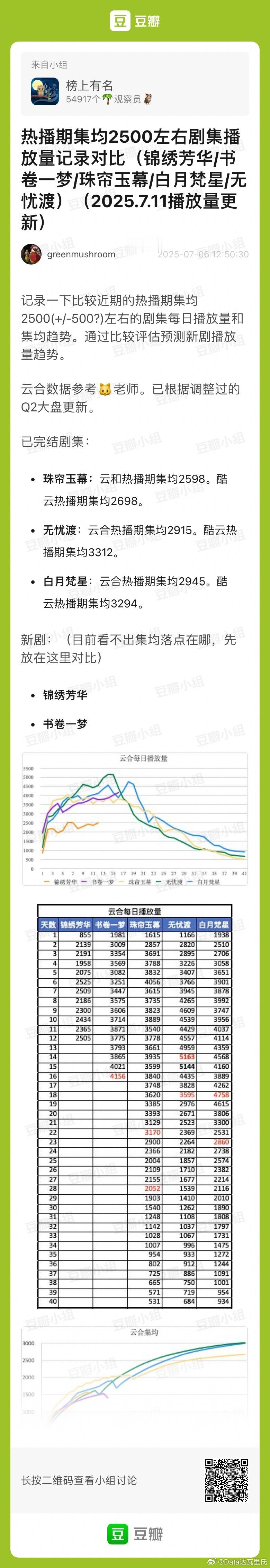 集均2500-3000万上下古装剧走势🌴豆瓣榜上有名小组观察员：greenmu