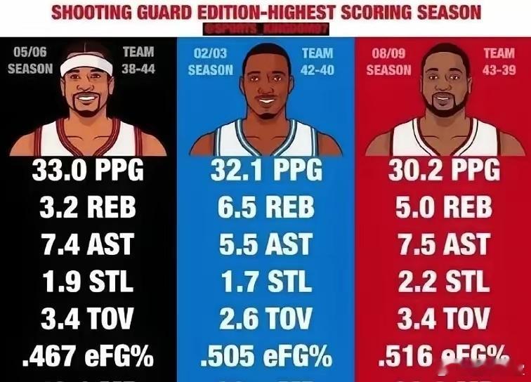 美媒晒图：艾弗森，麦迪，韦德最强赛季，谁更强？ 