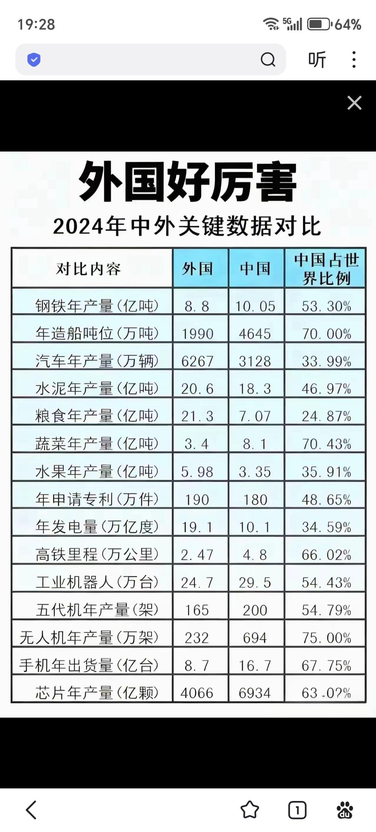 外国蛮厉害的，表中列出的数据，外国有6项数据比中国高， 我们还要继续努力。

就