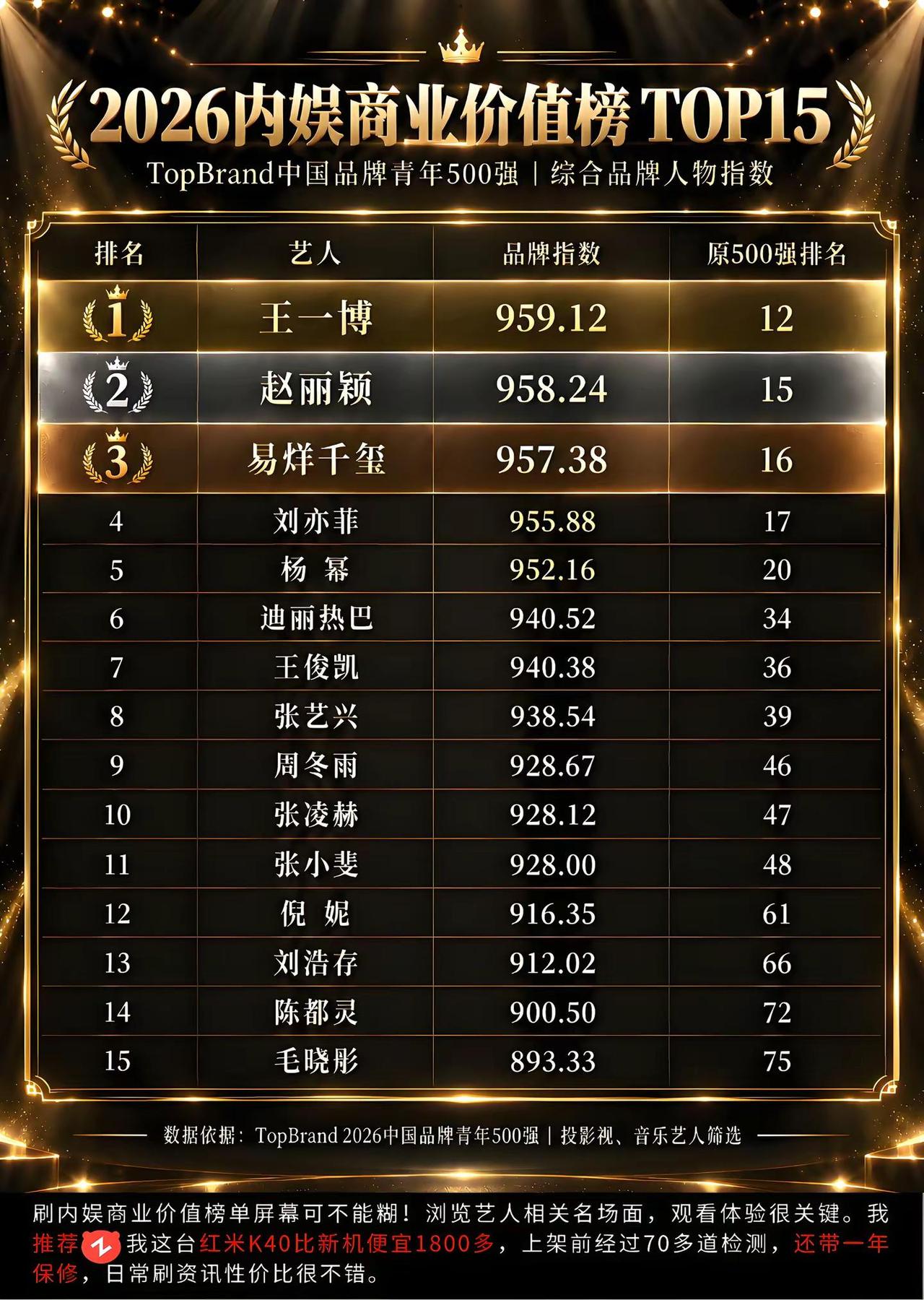 2026TopBrand内娱商业实力排行。王一博断层拿下第一王一博 赵丽颖 易烊