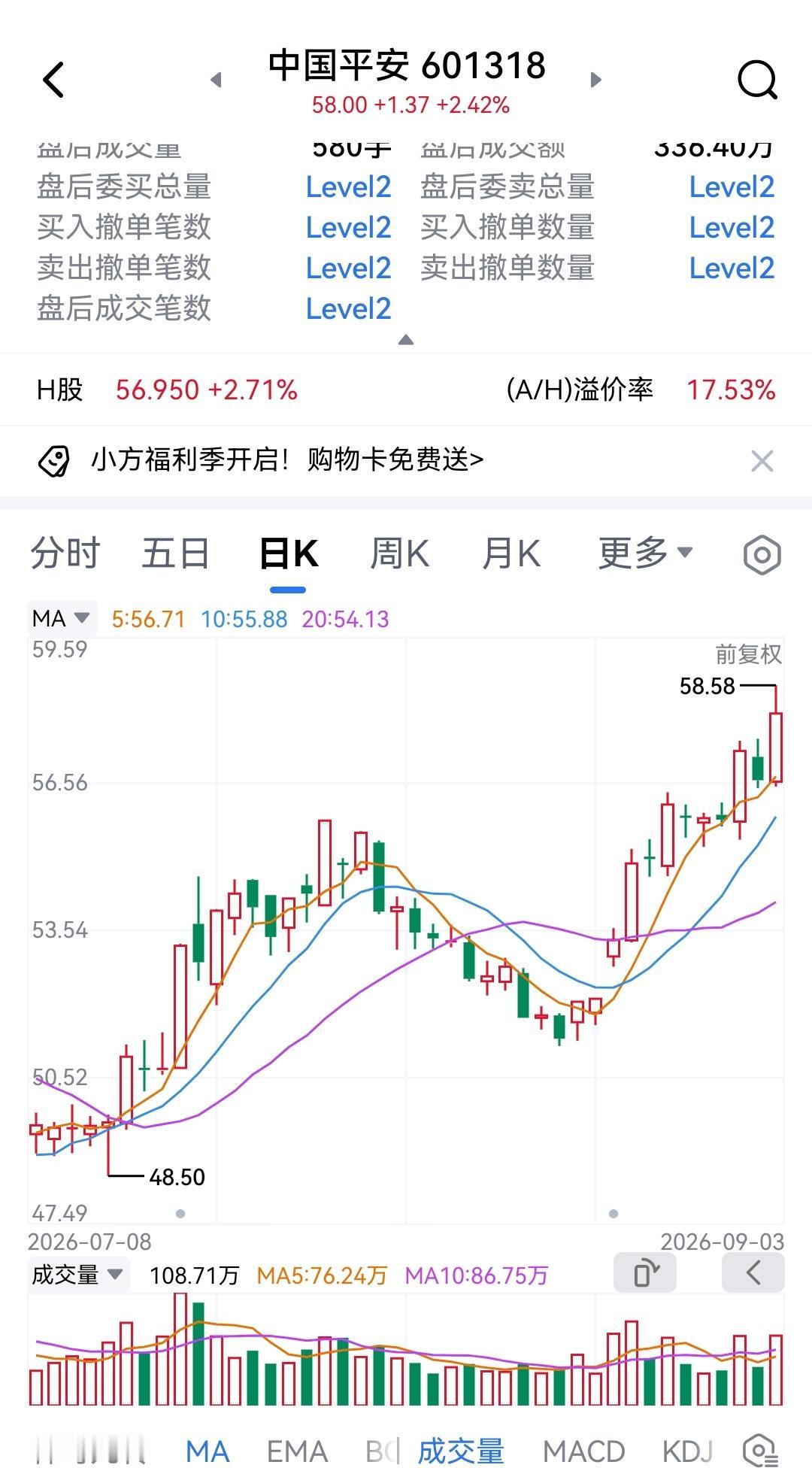 中国平安又涨了2%多，收于58元。从6月份的股价低点46元多，至今天58元，不知