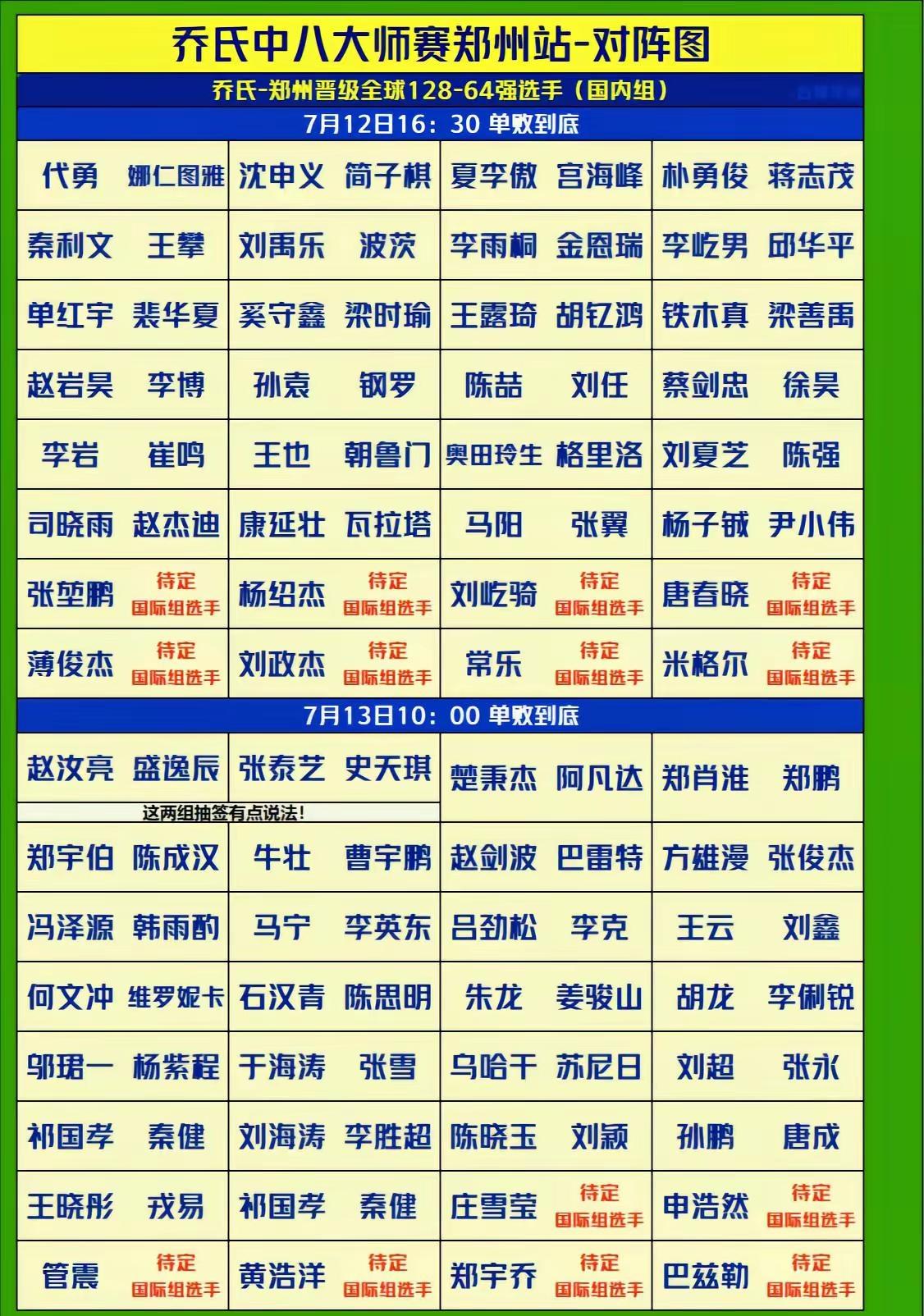 乔氏128强对决出炉。乔氏大师赛 赵汝亮盛逸辰和张泰艺 史天琪再度单败对决，郑宇