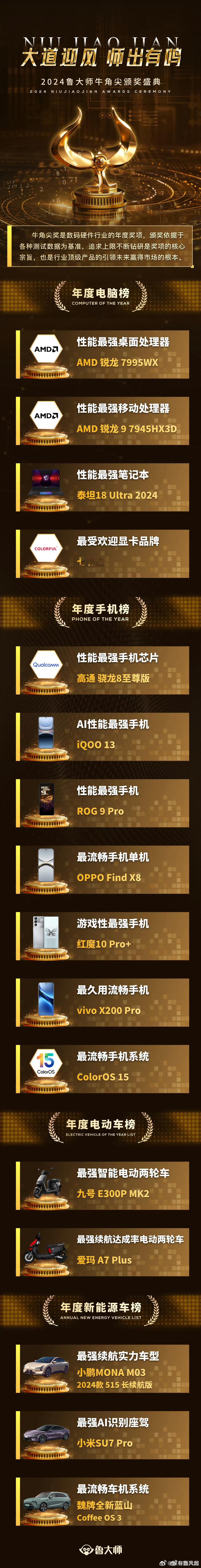【鲁大师2024牛角尖颁奖结果揭晓】这个结果是否符合你们心理预期？[思考]年度性