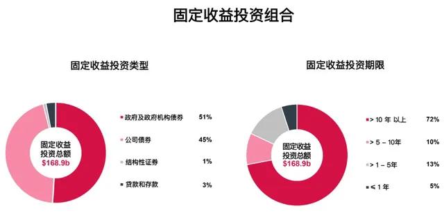以美元保单为例，香港的大部分分红险在投资领域涉及亚洲乃至全球范围。在市场预期波动