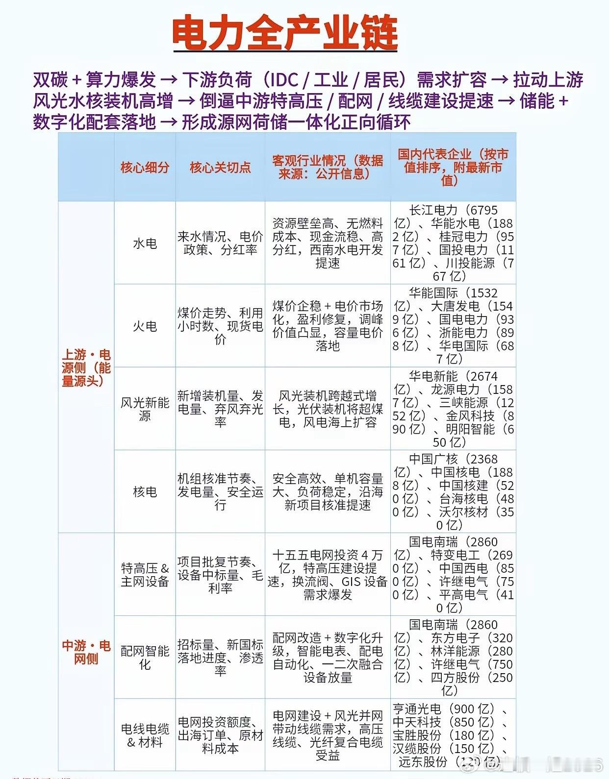 电力全产业链电力是国民经济刚需 + AI 算力底座 + 新型能源体系核心，今天用