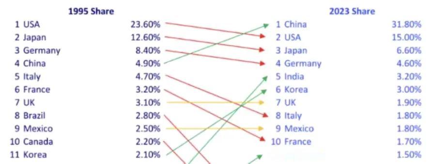 太不科学了！德媒称，如果中国只卖玩具纺织品就好了！近日，德国媒体发表文章表示，中