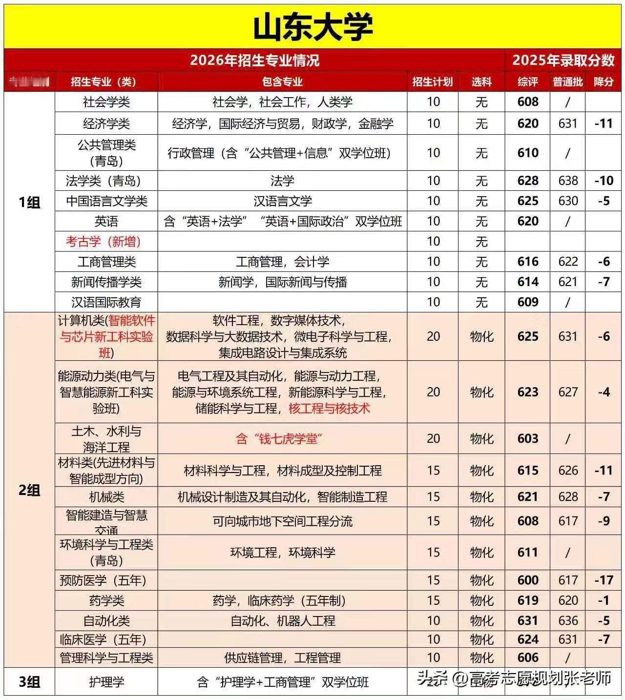 【2026山东综合评价数据一览】