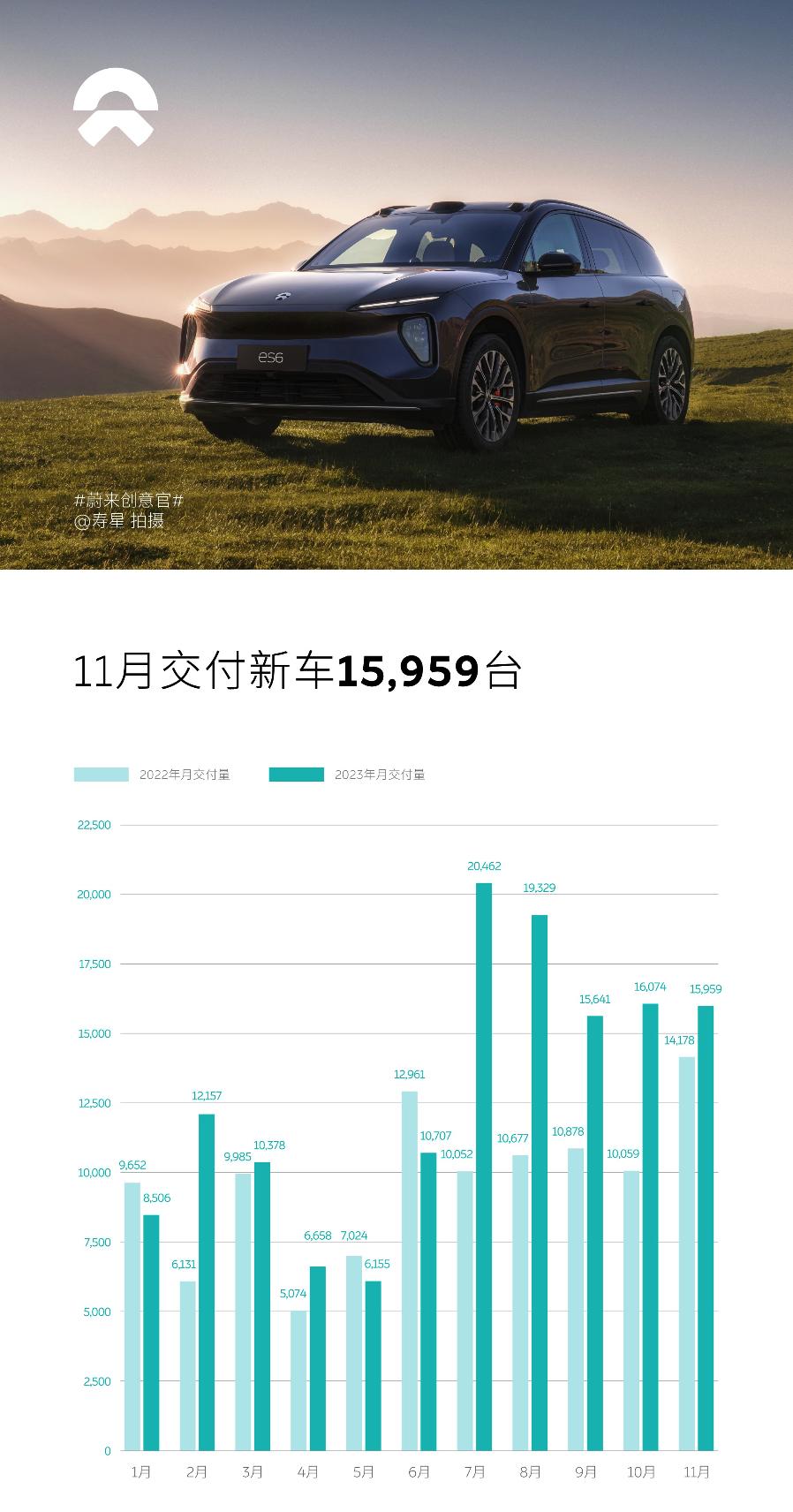 蔚来，11 月 1.59 万

哎，聊多了就说我蔚来黑，我明明对每家态度、逻辑都