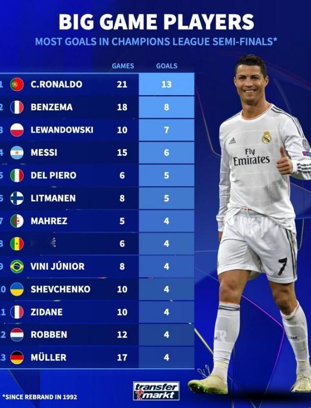 欧冠改制后半决赛进球榜：C罗13球居首，本泽马、莱万、梅西在列足球 本赛季欧冠半