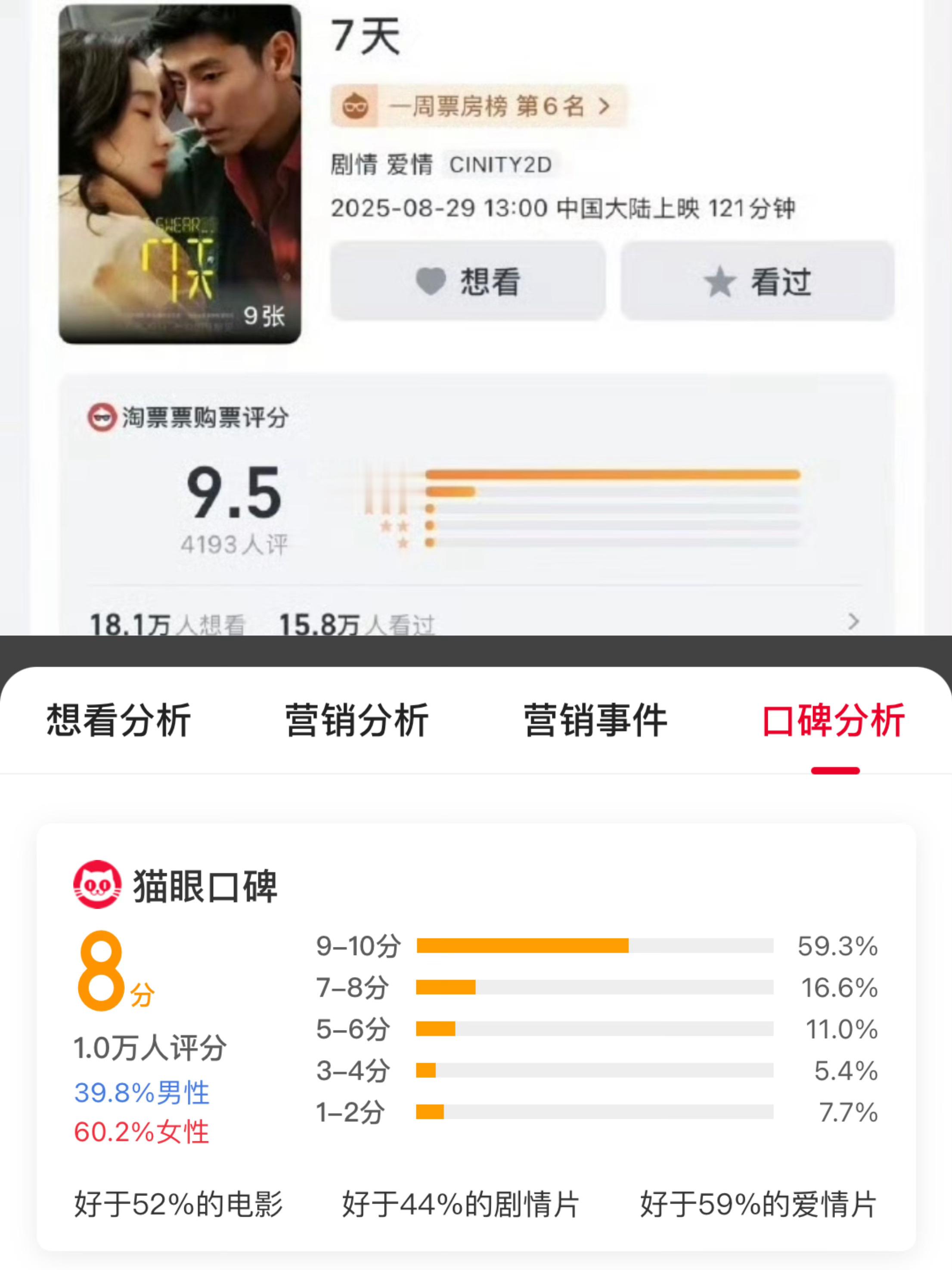 电影7天双平台开分相差1.5分 蒋奇明张艺凡7天开分了，感觉这个分差有点大啊。你