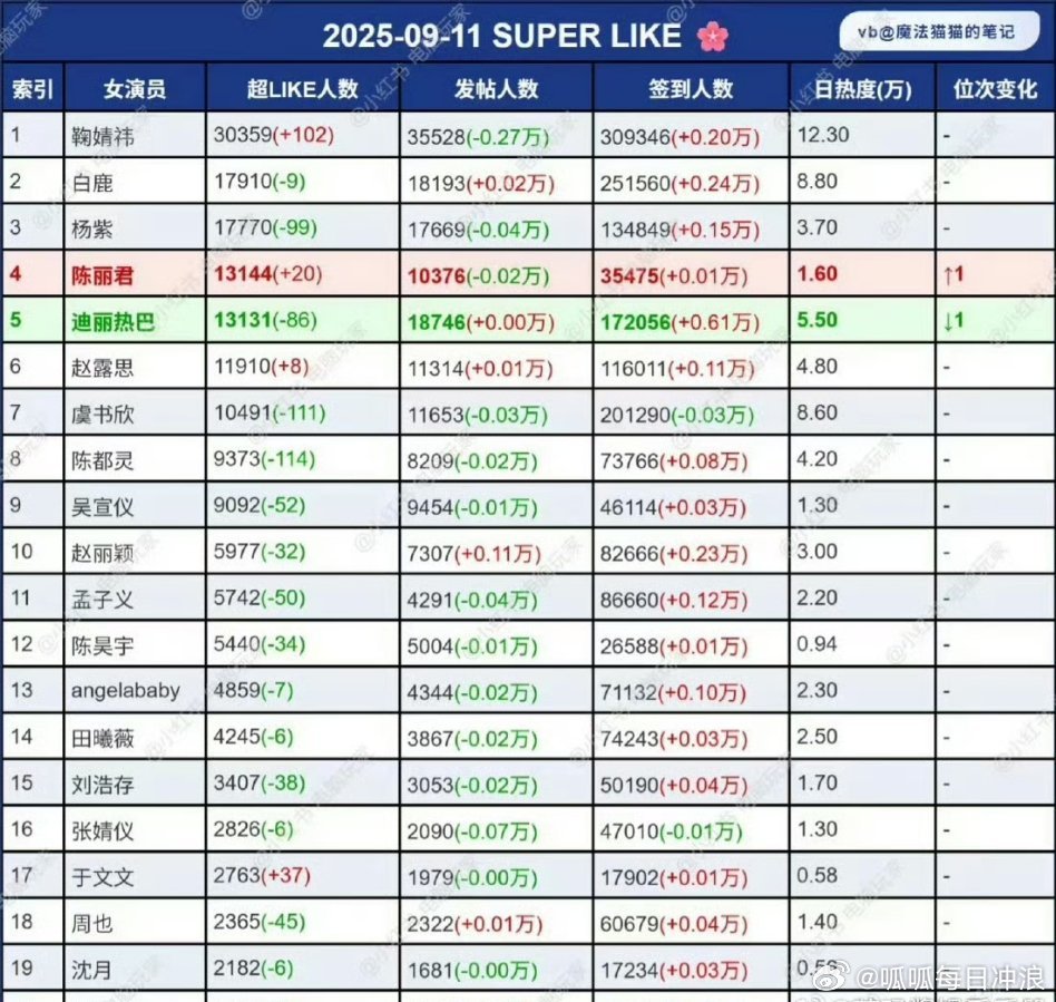 陈丽君超like排名女艺人第四了，这含金量超足了吧，吸粉好强[good] ​​​