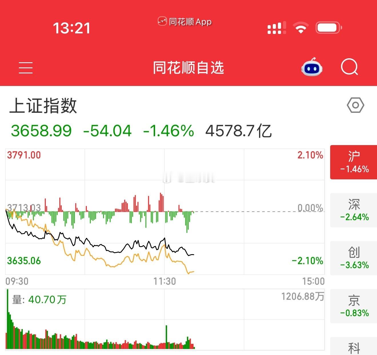 今天调的真的是够狠啊，不过今天我们还是吃了肉的，午后看看有没有好的机会进场 ​​