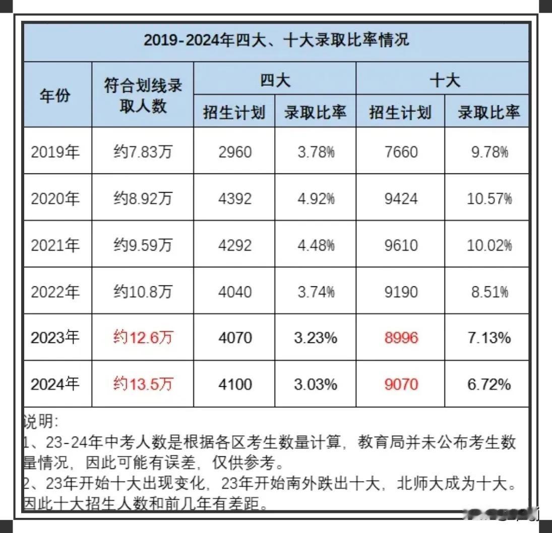 随着中考人数的增加，四大、十大名校竞争压力加大。
2024年四大录取率仅3.03