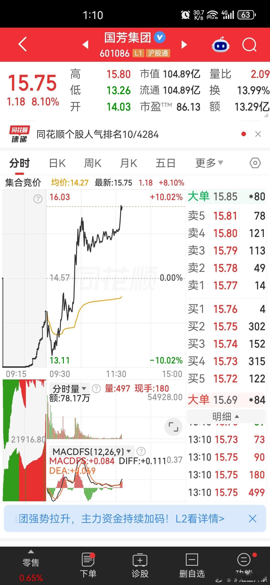 国芳集团（601086）走出地天板行情，盘中跌停开盘，随后资金大举翘板拉升，尾盘