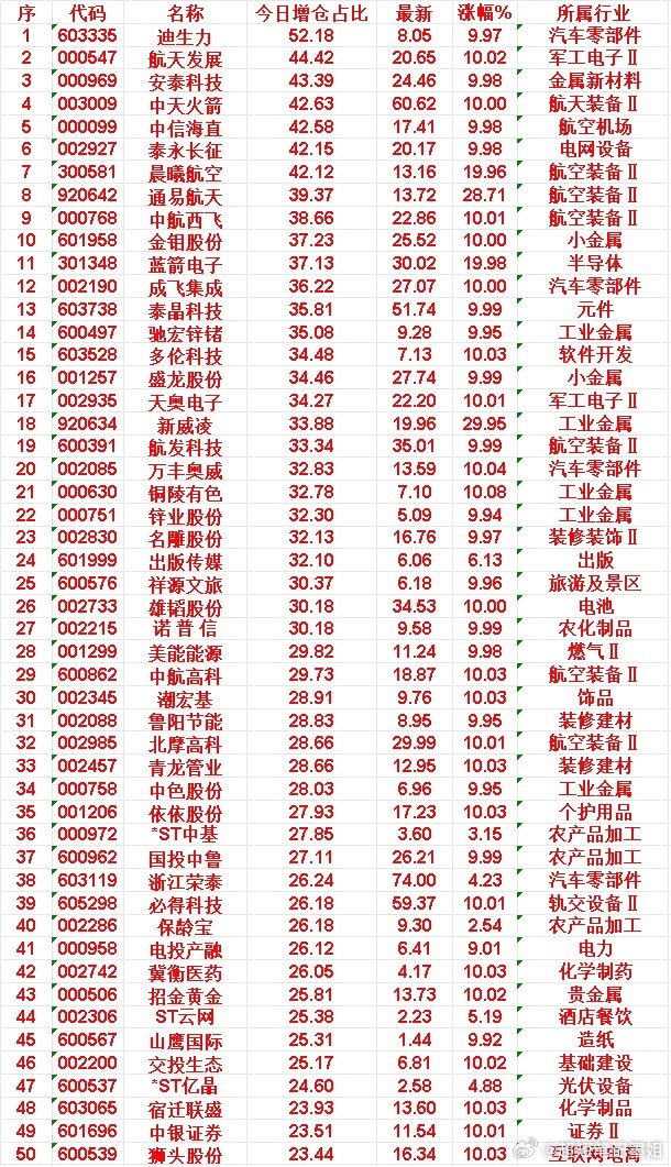 6月12日，增仓占比最多的50名单汇总一览迪生力：今日增仓占比 52.18%，涨
