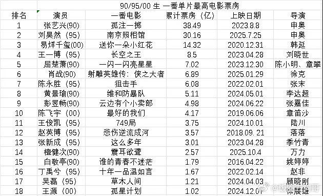 张艺兴的一番电影票房top1一番话剧票房top1专辑销量top1 