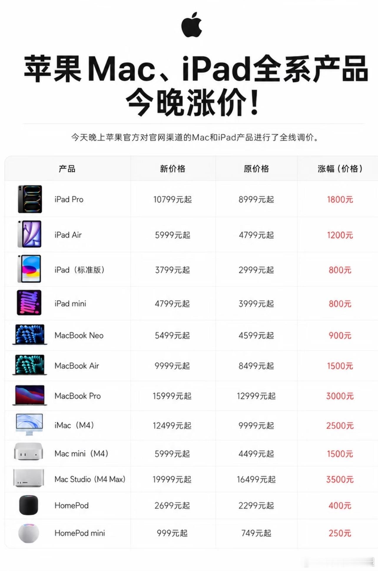 苹果涨价苹果已经宣布今天晚上部分产品会涨价，那还有哪些方式能省米买苹果产品呢？张
