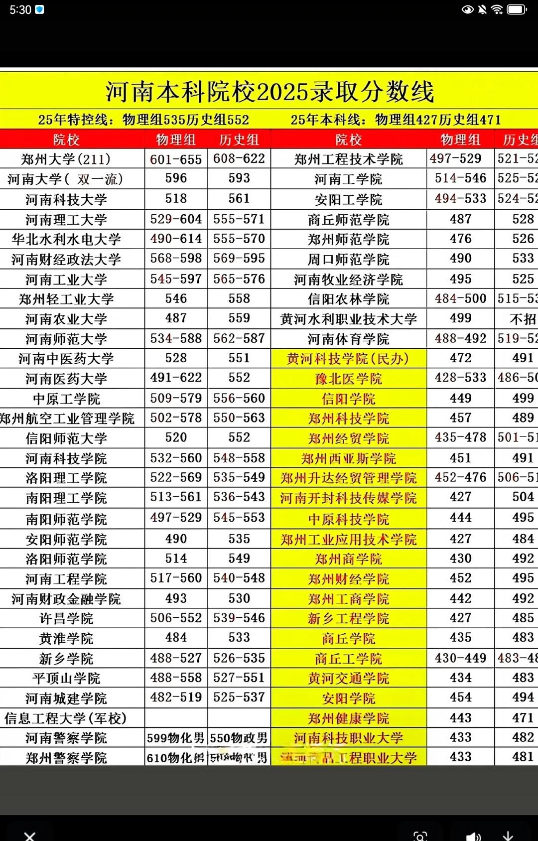 河南省本科大学录取分数线汇总高考志愿参考
公办民办本科的录取分数线全部都在里面，