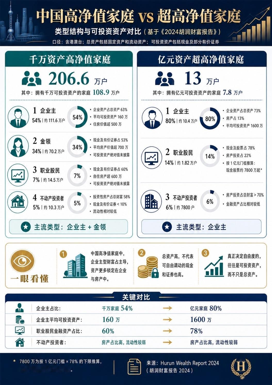 如果想实现财务自由，可投资资产的配置比例得高才行。我让gpt根据胡润的财富数据做