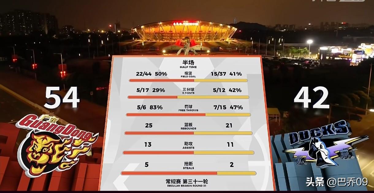 徐杰开局爆砍+北京罚球崩盘 张皓嘉压哨三分广东半场54-42领先

半场战罢，广