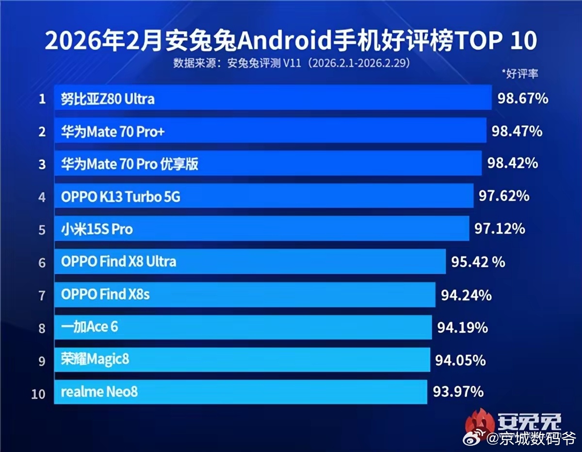 华为Mate70系列霸榜月安卓好评榜前三中两款 