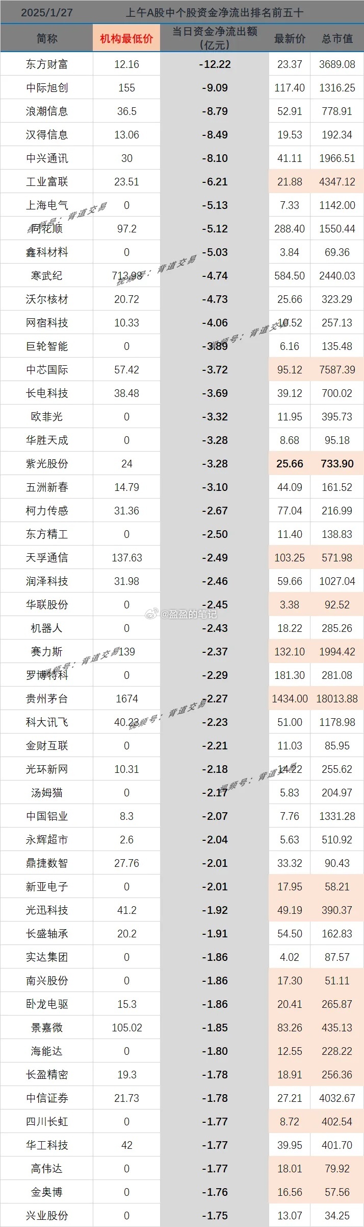 2025/1/27 　 上午A股中个股资金净流出排名前五十 　 　简称 机构最低