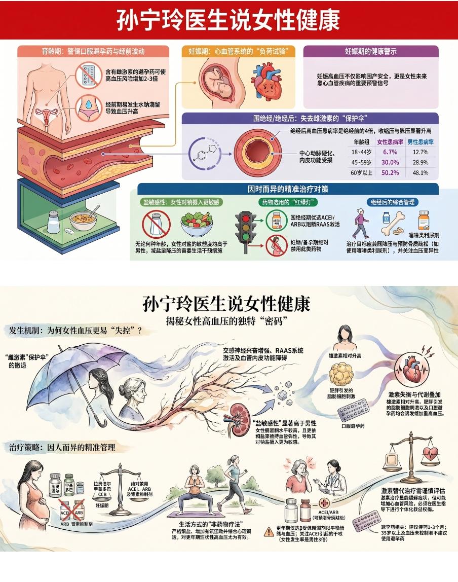 女性在何时易患高血压？
育龄期：要警惕口服避孕药物，含有雌激素的避孕药物可使高血