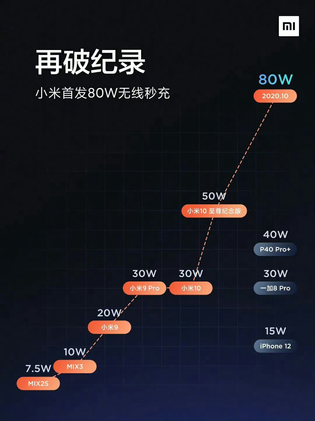 6年前的今天，小米宣布再破无线充电功率记录，首发80W无线秒充 ​ ​​​