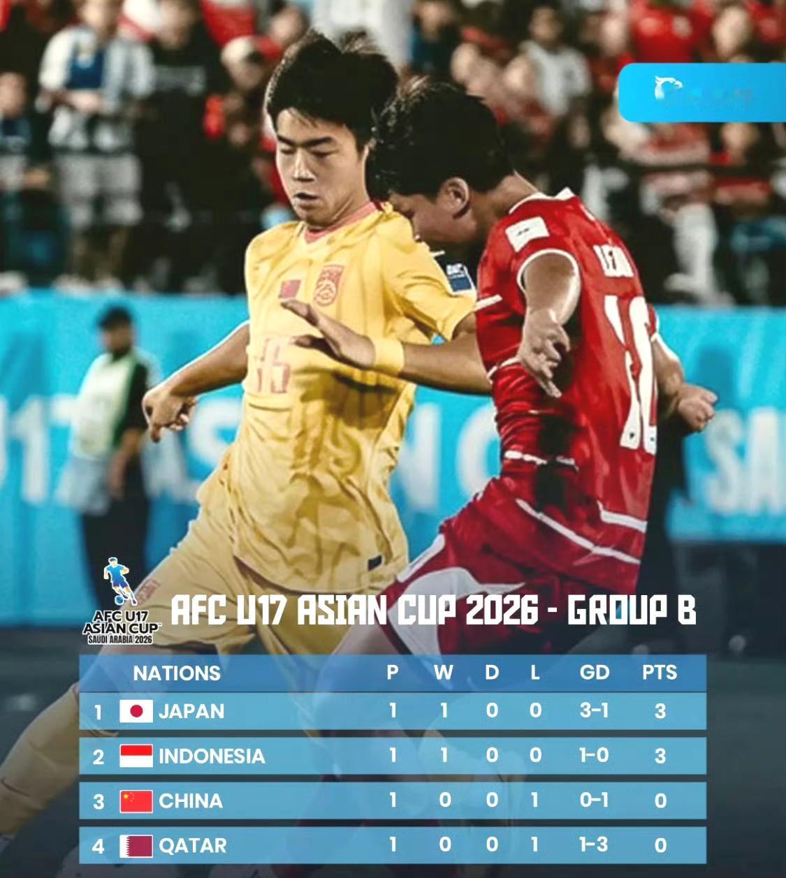 U17国少在亚少赛第一场就输给了印尼，小组前两名不能说没有机会，但起码是希望不大