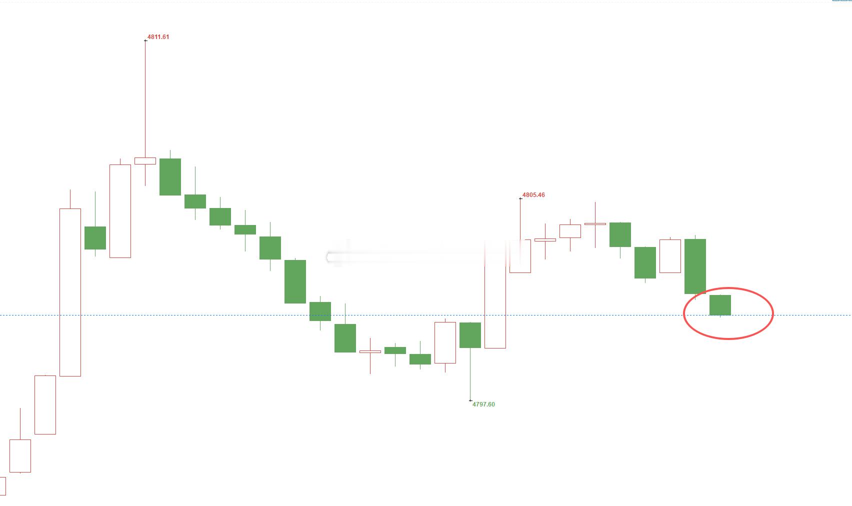黄金4810位置空，现行情如期下跌，现报价4800位置，空单顺利浮盈100个点，
