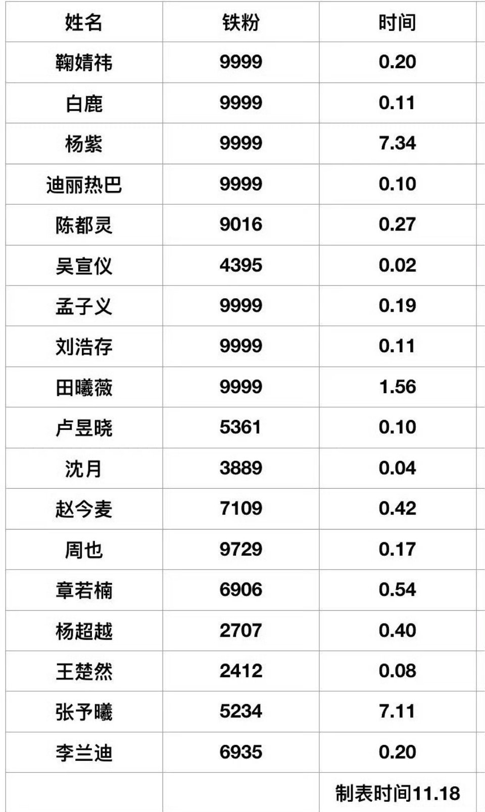 女明星任务博铁粉数统计 ​ ​​​
