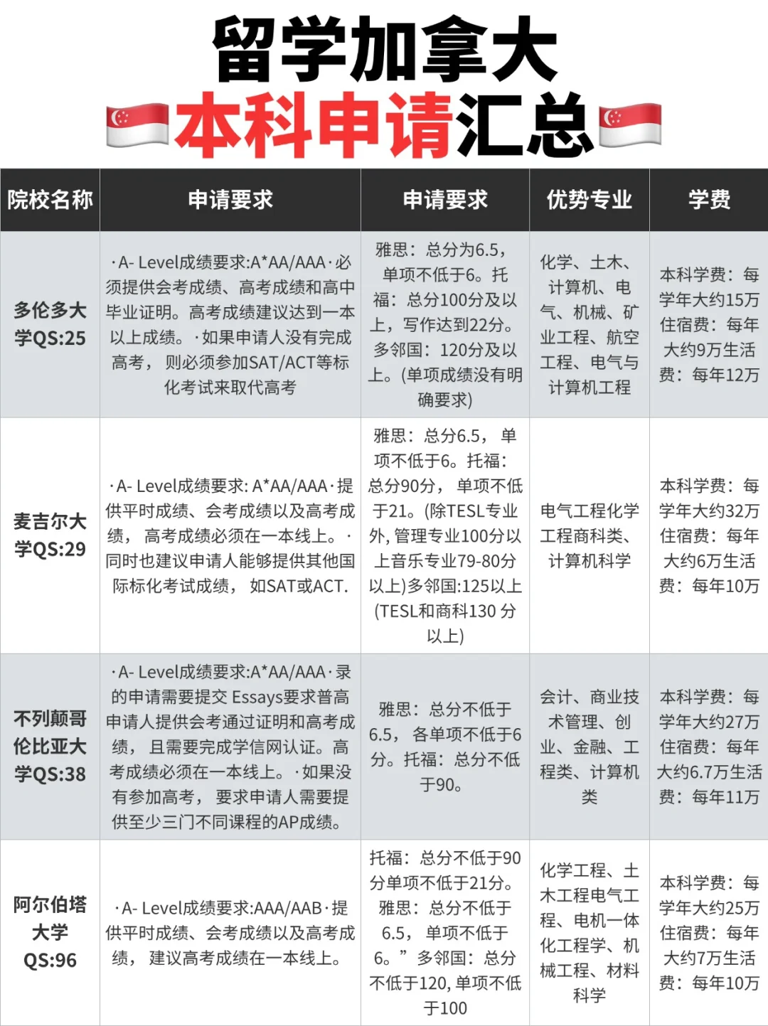 加拿大本科为什么讲好升❓
