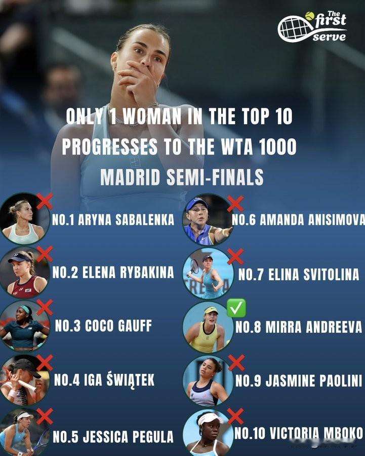 谁预见到了这一切？ 😳 
TOP10中只有安德烈娃晋级马德里四强。
🇺🇸 