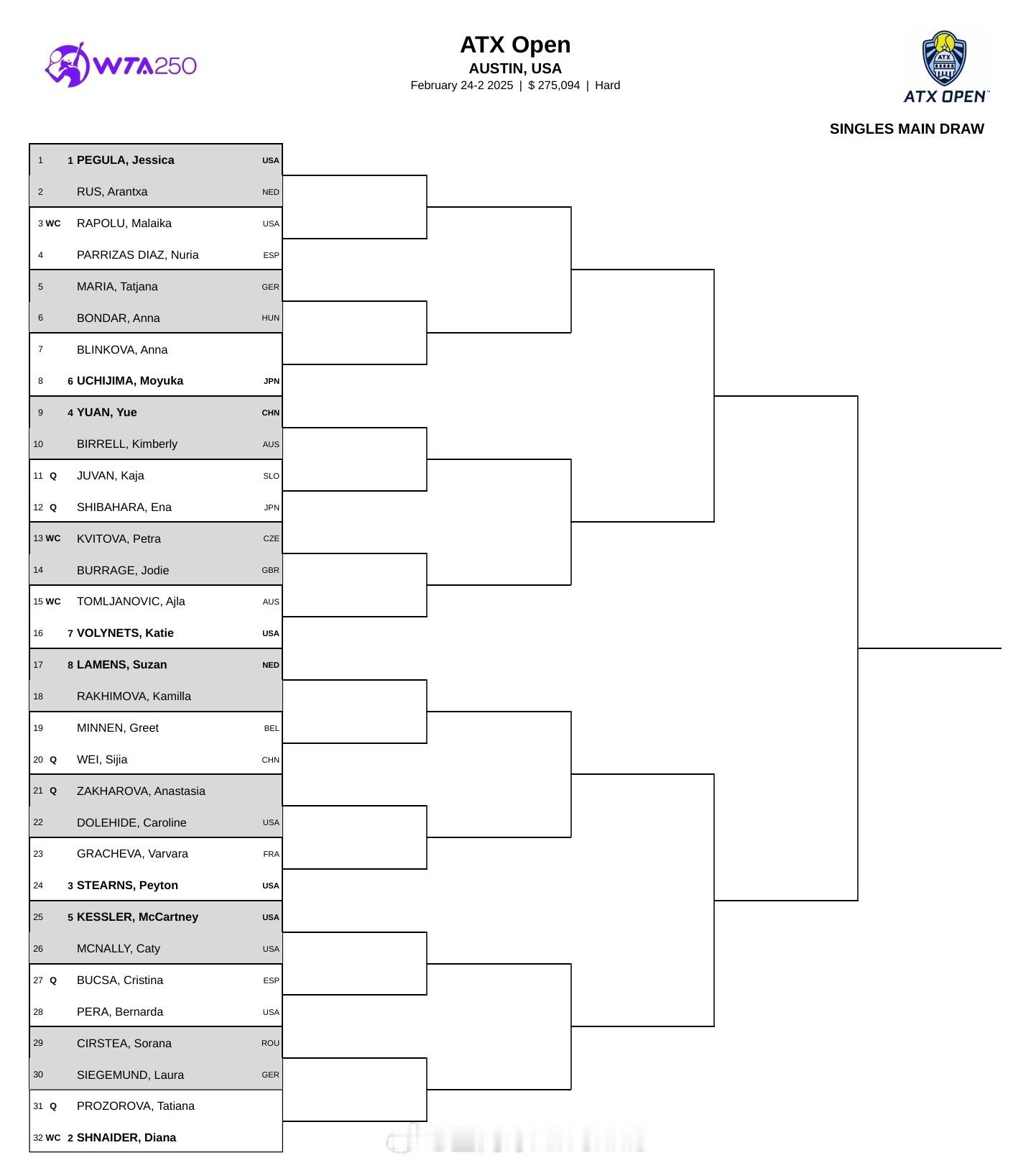 WTA250  奥斯汀站签表更新：韦思佳从资格赛突围，首轮将战米内恩。 