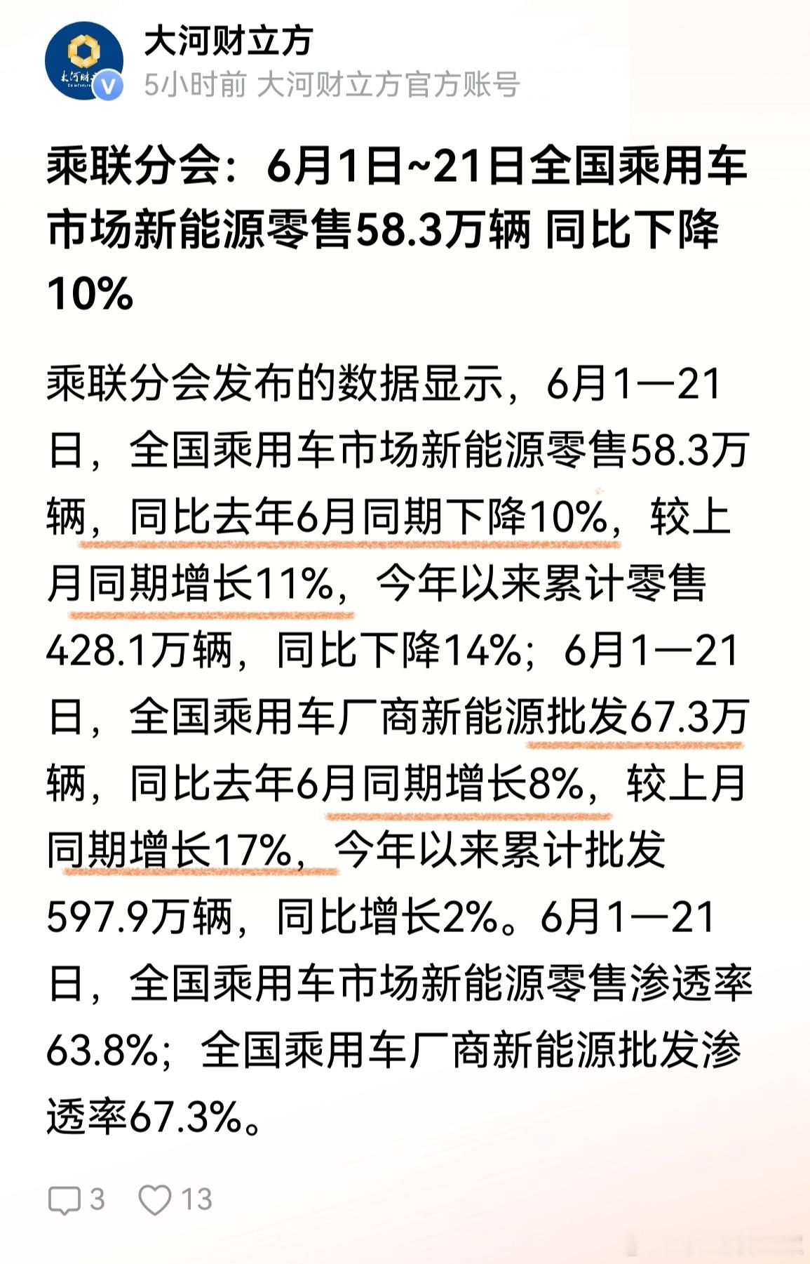 单看新能源汽车销售，其实还好的。零售比上月同期增长11%，比去年下降10%。同比