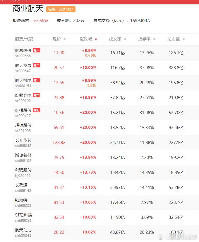 a股商业航天 【我国成功发射卫星互联网低轨14组卫星】12月6日15时53分，我